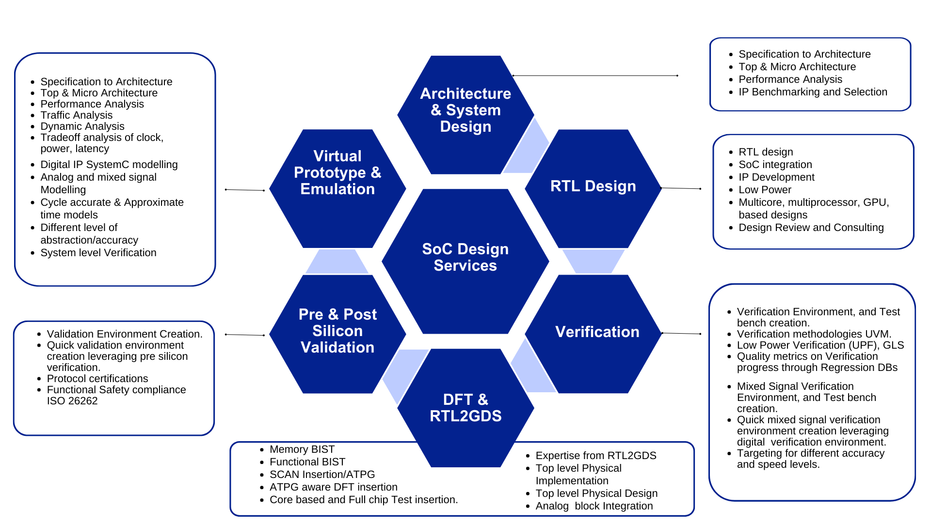 SoC Design Services