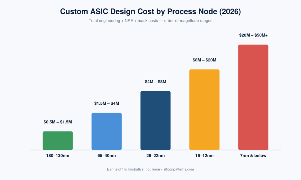 Custom ASIC design cost by process node (2026). Total engineering + NRE + mask costs.