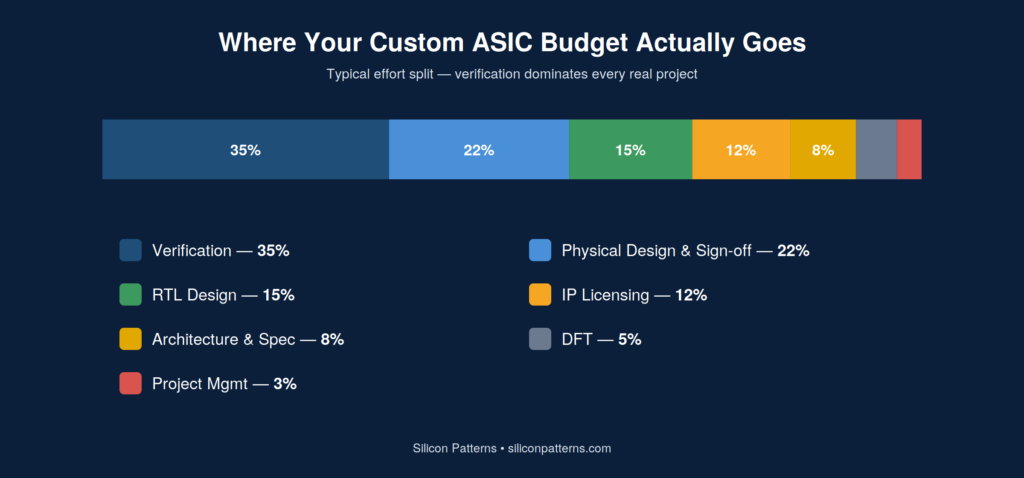 Typical effort split on a custom ASIC. Verification consistently dominates.