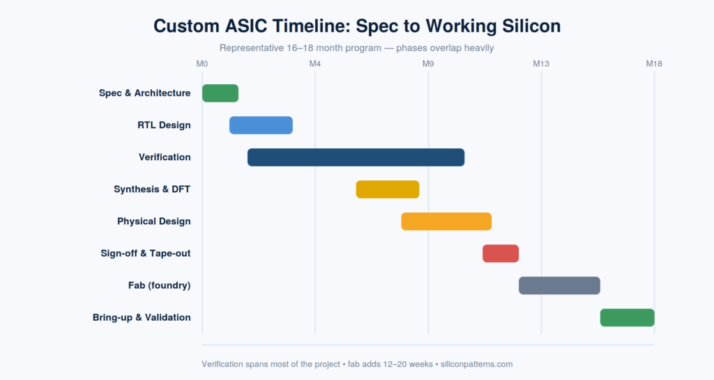 Custom ASIC Timeline: Spec to Wokring Silicon