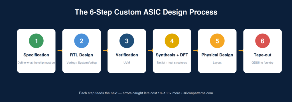 Custom ASIC Design Process