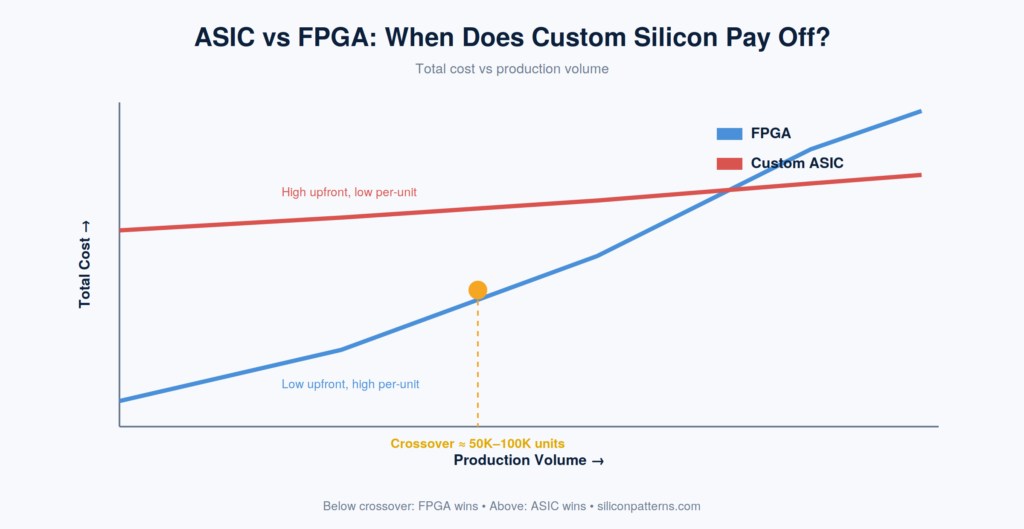 ASIC VS FPGA