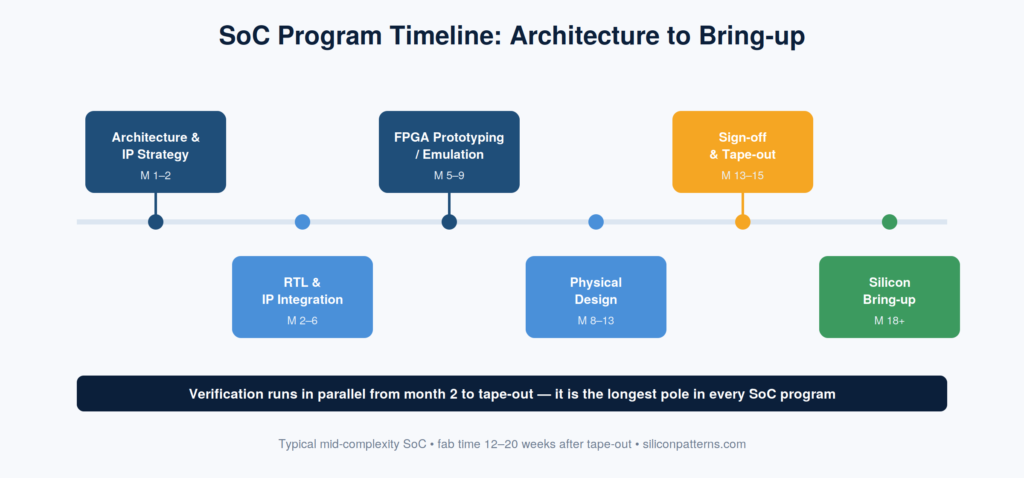 SoC Design Services Timeline
