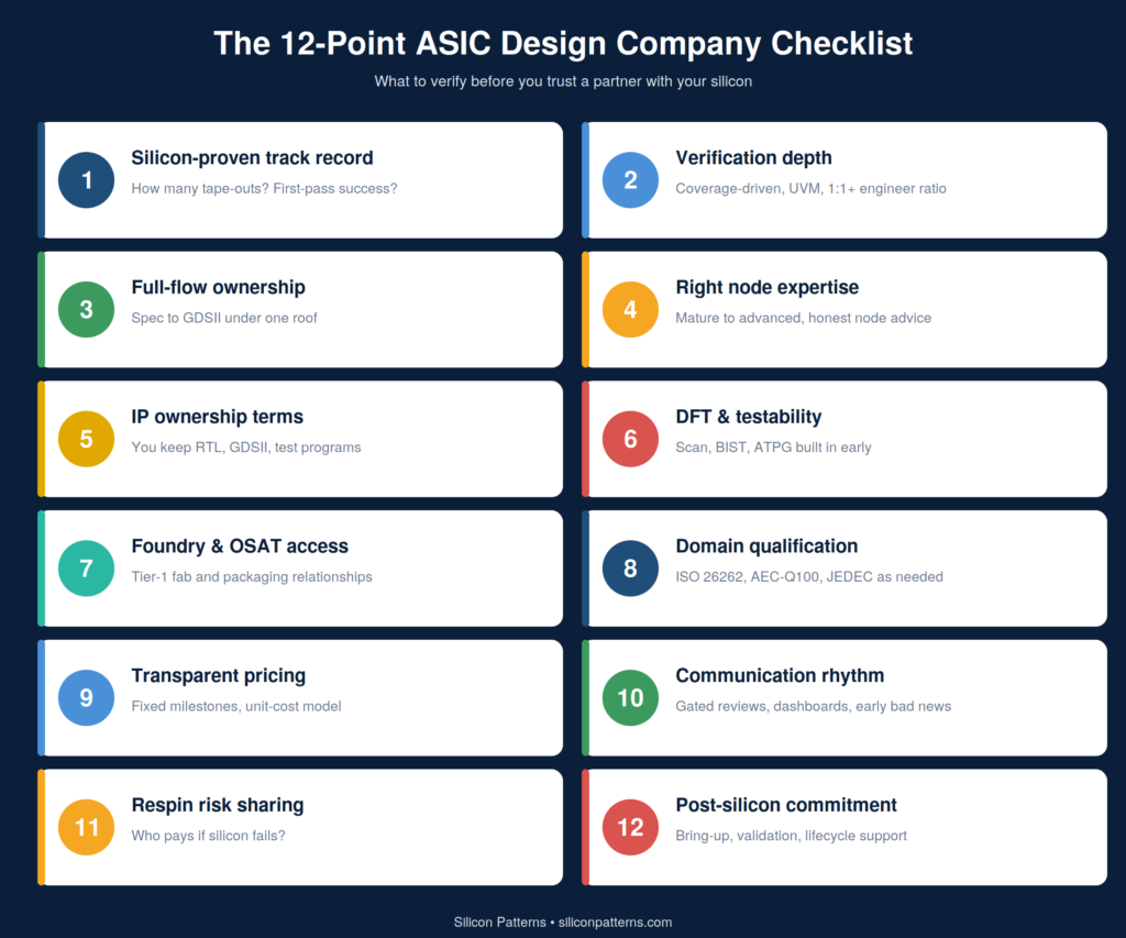 ASIC Design Company Checklist