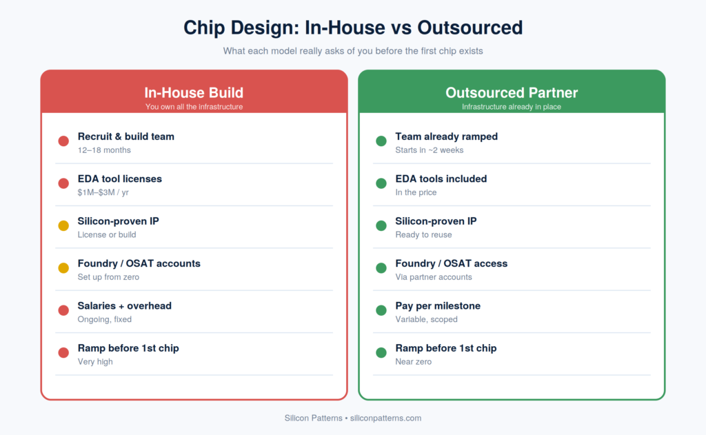 Chip design services in-house vs outsourced cost comparison chart