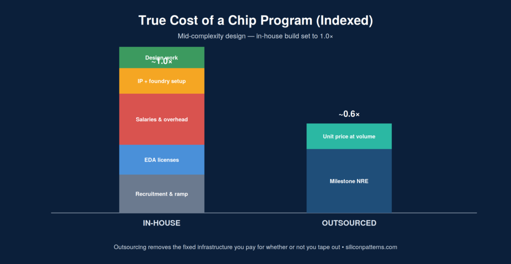 True cost of an in-house versus outsourced chip program, indexed