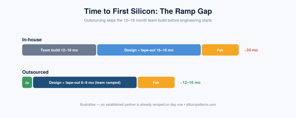 Time to first silicon — in-house ramp gap versus outsourced