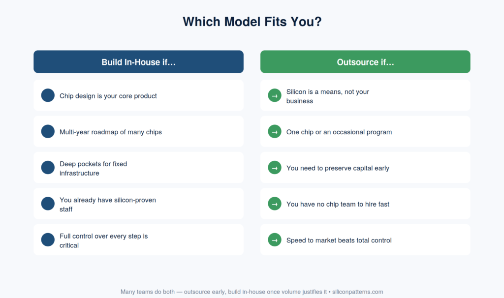 Decision matrix — when to build chip design in-house versus outsource