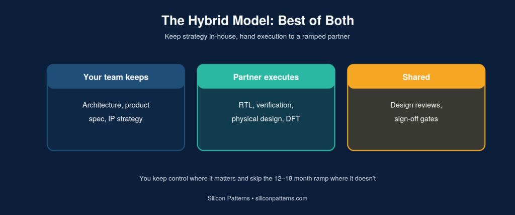 The hybrid chip design model — in-house strategy, outsourced execution