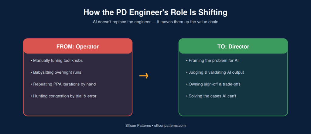 AI in physical design
