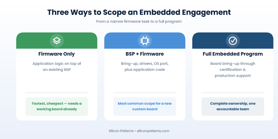 Three way to scope an Embedded Systems Development Services