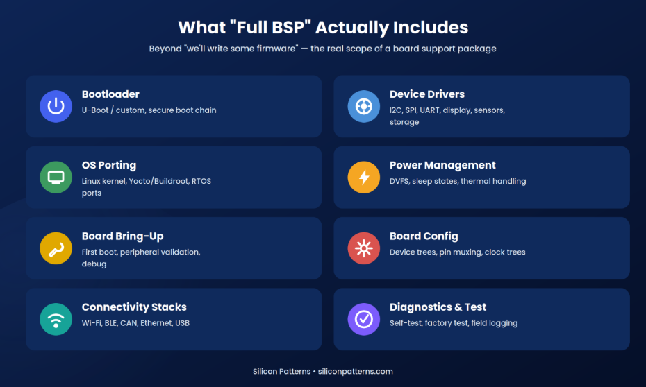What “Full BSP” Actually Includes