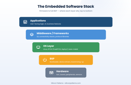 mbedded Systems Development Services: The Full Stack