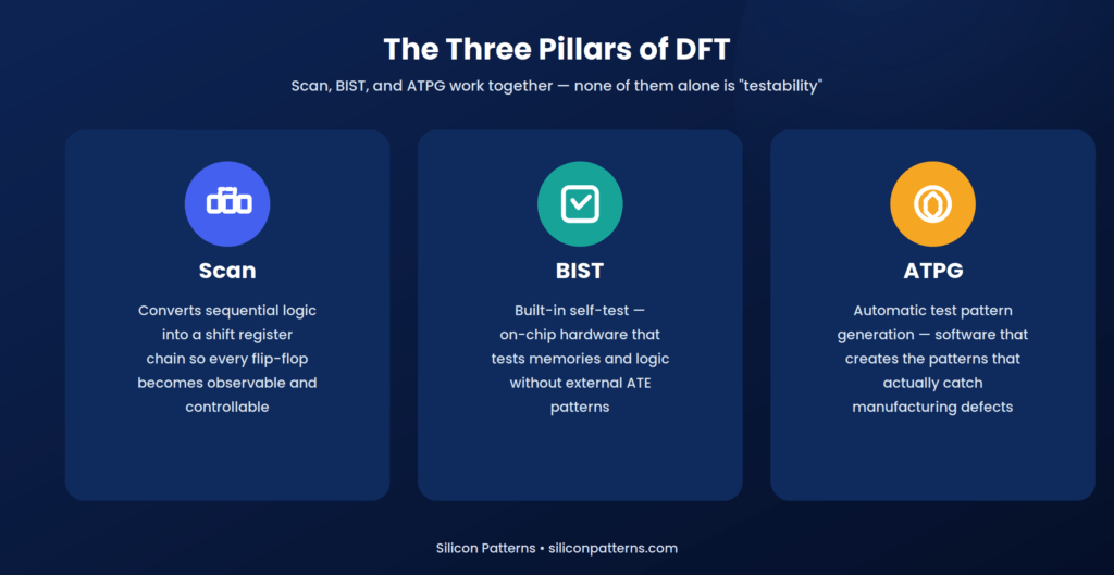 Three Pillars of DFT Services