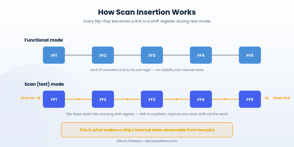 DFT Services Scan Chain