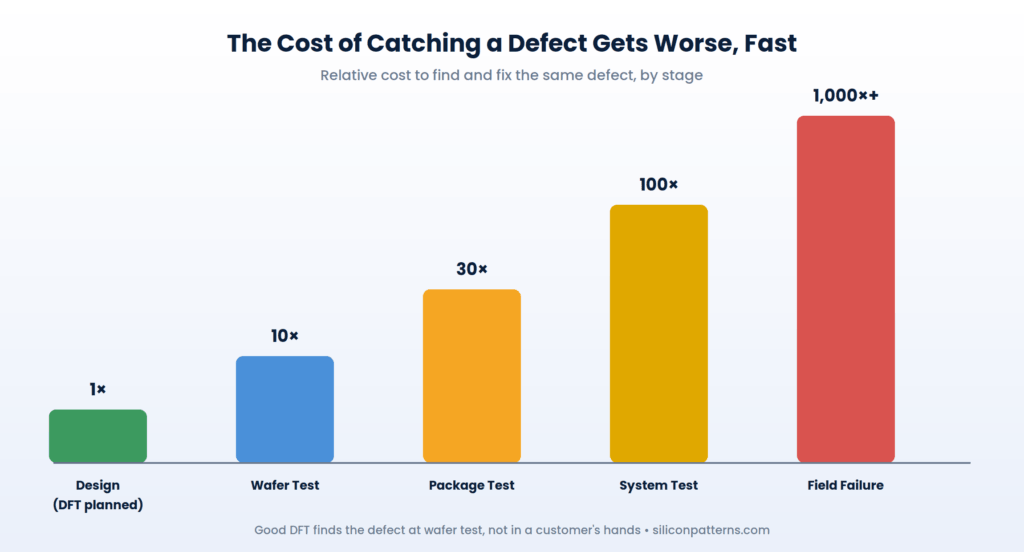 DFT Services Cost Escalation